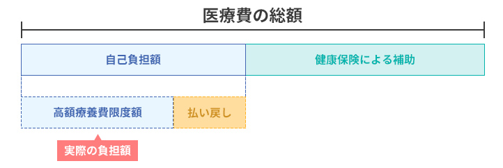 医療費の総額グラフ