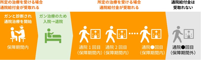入院前後の通院が保障対象のイメージ図