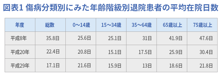 図表1 傷病分類別にみた年齢階級別退院患者の平均在院日数のグラフ