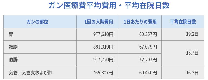 ガン医療費平均費用・平均在院日数グラフ