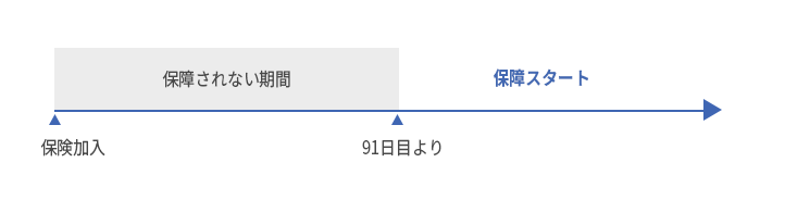免責期間のグラフ