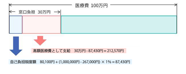 自己負担額のイメージ図