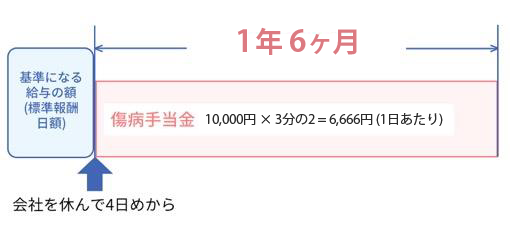 傷病手当金のイメージ図