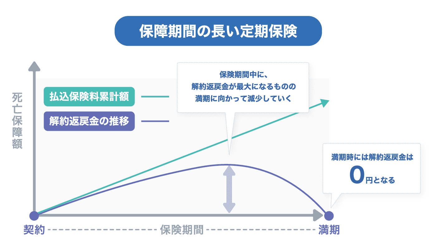 保障期間の長い定期保険の解約返戻金の推移