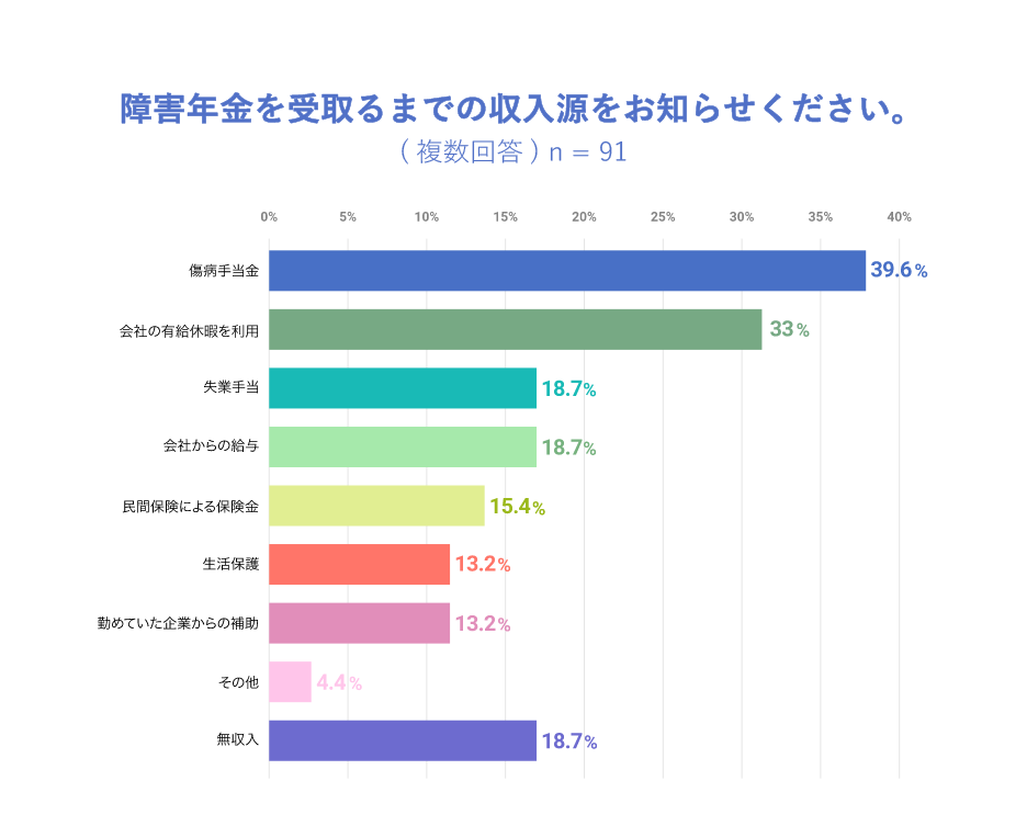 就業不能保険は入っておくべき？実際に働けなくなった人のデータをもとに解説！｜チューリッヒ生命保険株式会社