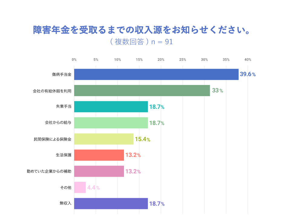 障害年金を受け取るまでの収入源のアンケート結果