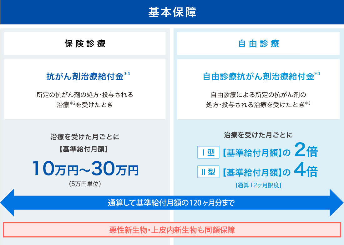 基本保障
