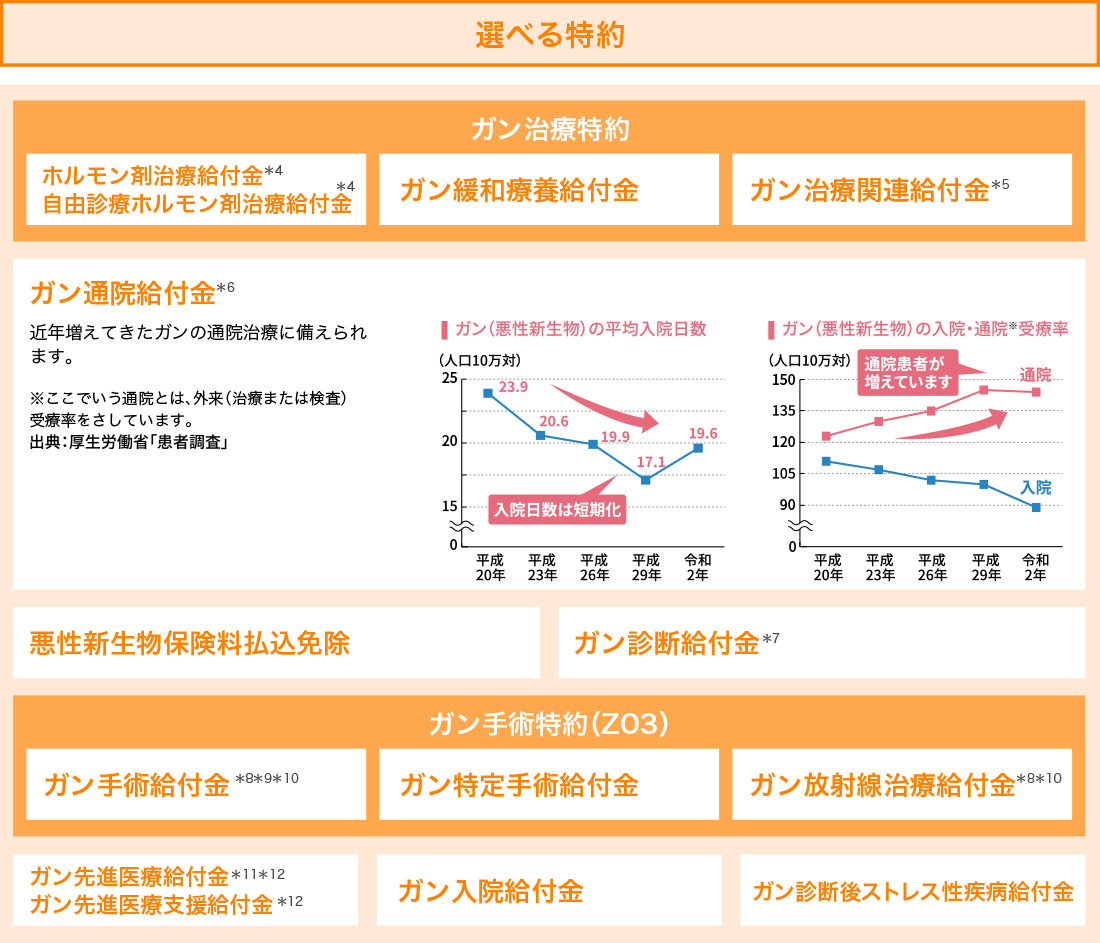 選べる保障