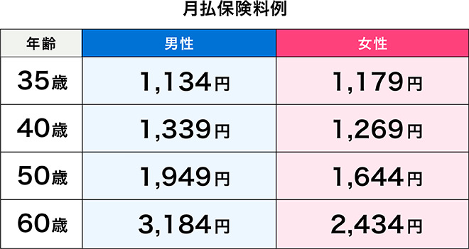 月払保険料例