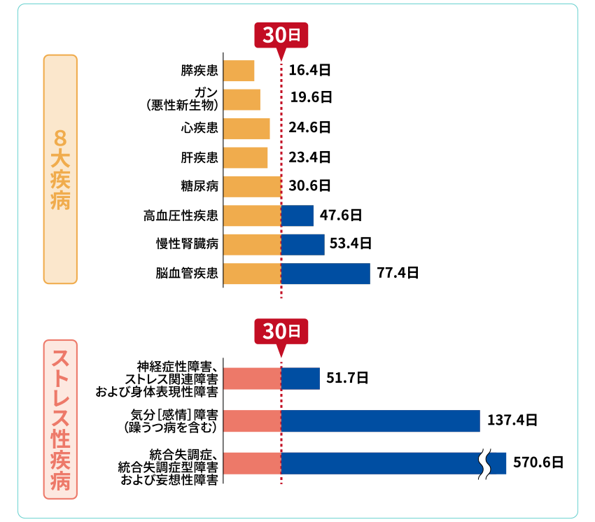疾病ごとの平均入院期間