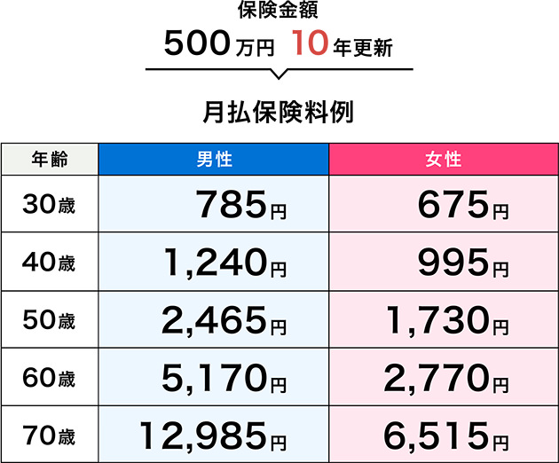 月払保険料例