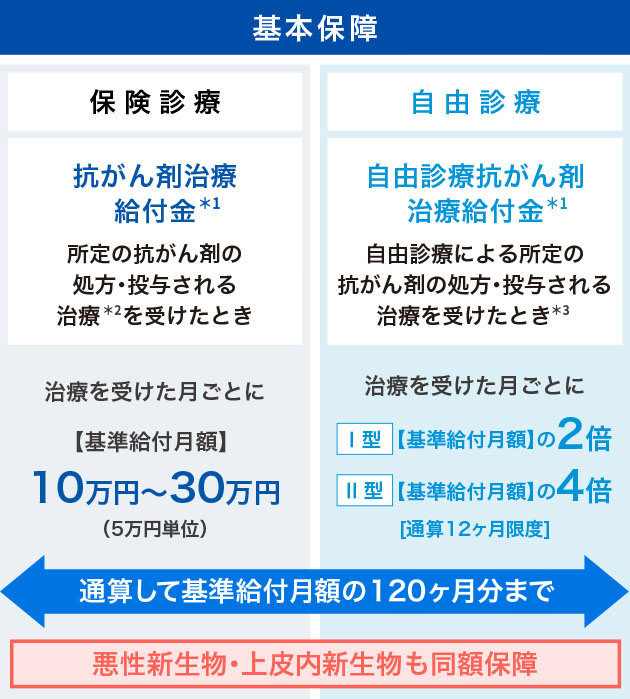 基本保障