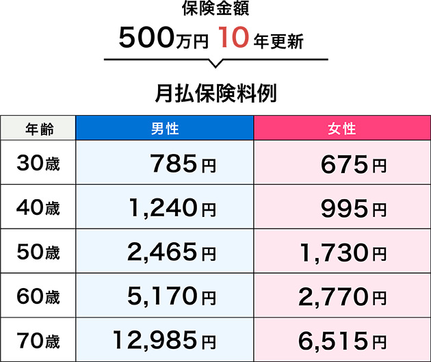 月払保険料例